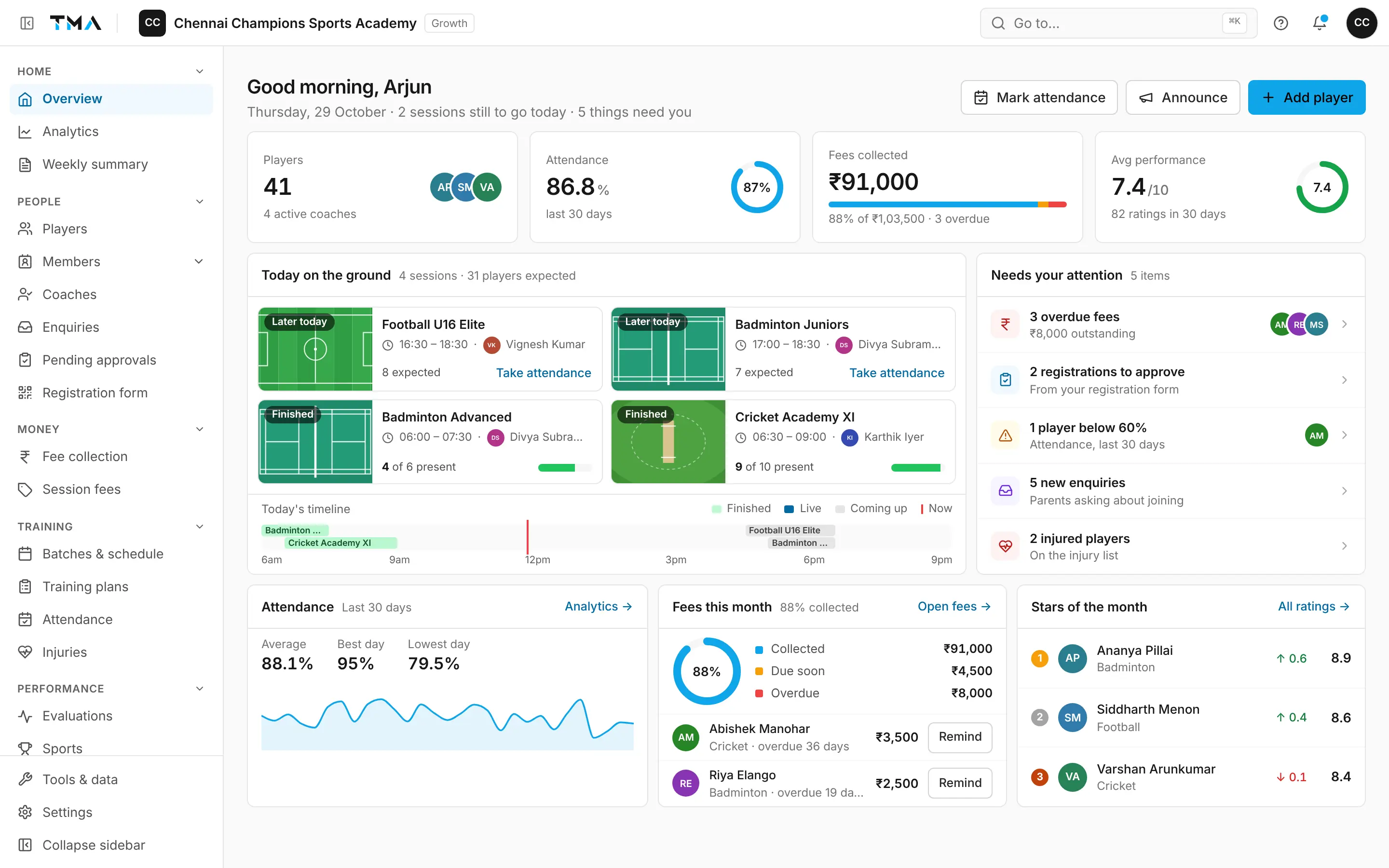 The Track My Academy owner overview for Chennai Champions Sports Academy: good morning Arjun, 41 players, 86.8% attendance, ₹91,000 fees collected, today's sessions on the ground, 3 overdue fees and other things that need attention, and the stars of the month.